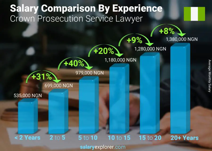 Salary comparison by years of experience monthly Nigeria Crown Prosecution Service Lawyer