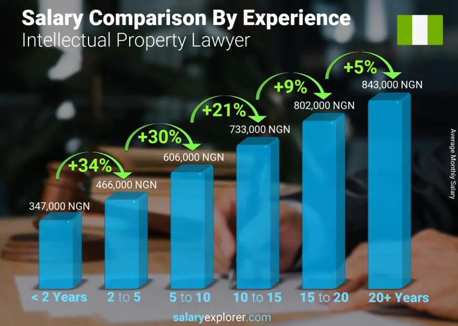 Salary comparison by years of experience monthly Nigeria Intellectual Property Lawyer