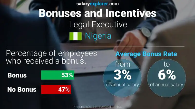 Annual Salary Bonus Rate Nigeria Legal Executive