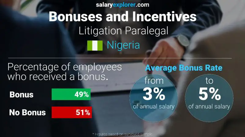 Annual Salary Bonus Rate Nigeria Litigation Paralegal