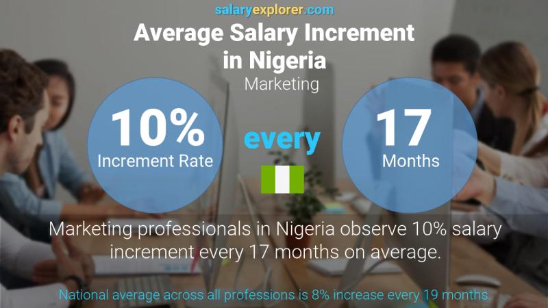 Annual Salary Increment Rate Nigeria Marketing