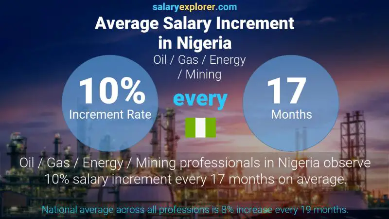 Annual Salary Increment Rate Nigeria Oil / Gas / Energy / Mining