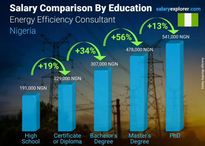 Salary comparison by education level monthly Nigeria Energy Efficiency Consultant