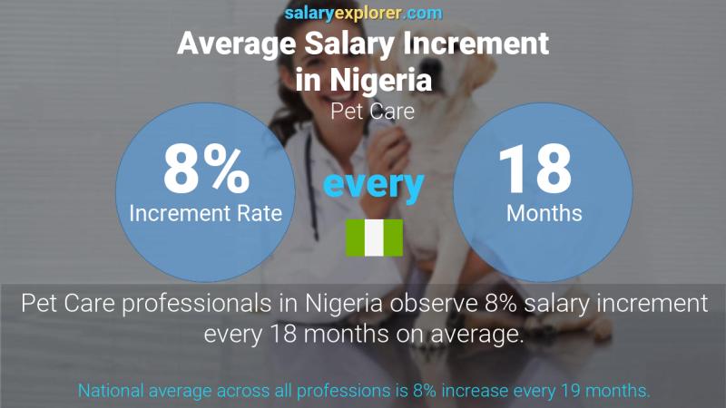 Annual Salary Increment Rate Nigeria Pet Care