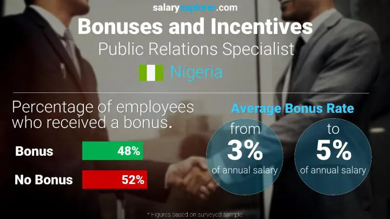 Annual Salary Bonus Rate Nigeria Public Relations Specialist