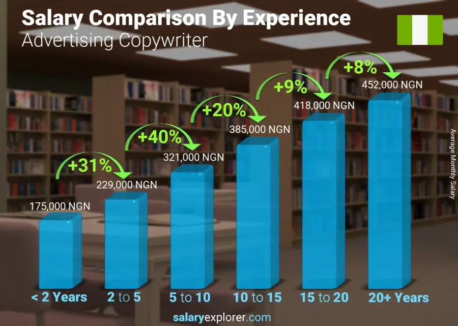 Salary comparison by years of experience monthly Nigeria Advertising Copywriter