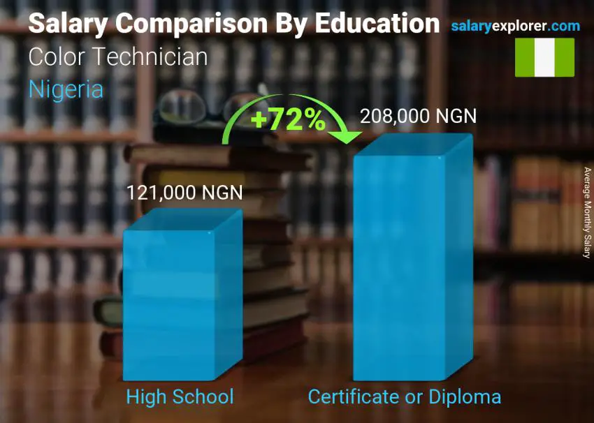 Salary comparison by education level monthly Nigeria Color Technician