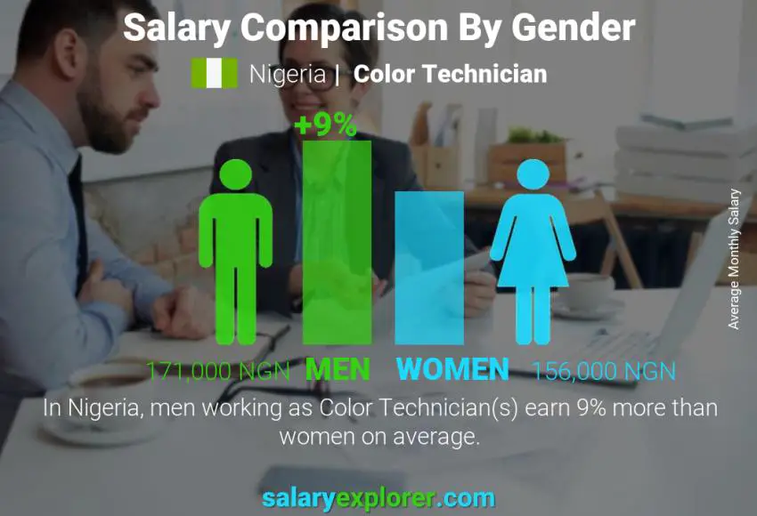Salary comparison by gender Nigeria Color Technician monthly