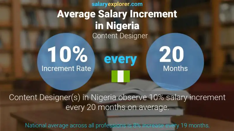 Annual Salary Increment Rate Nigeria Content Designer