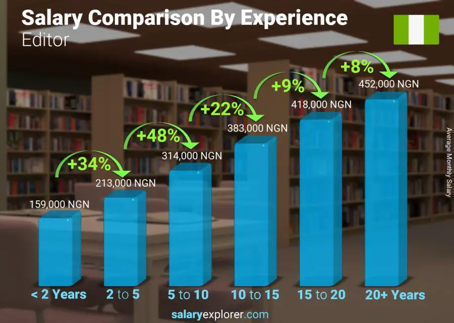 Salary comparison by years of experience monthly Nigeria Editor