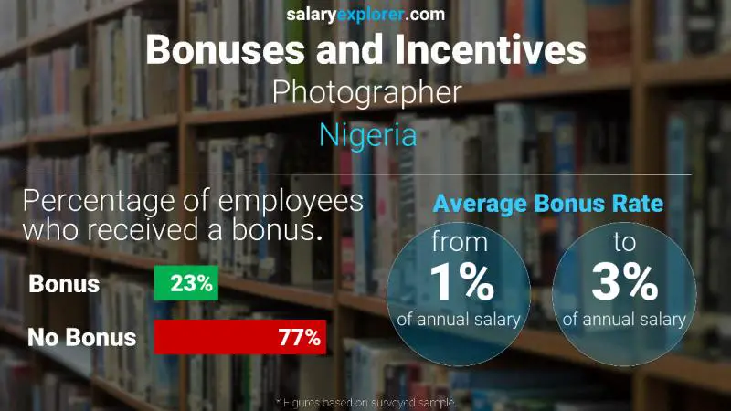 Annual Salary Bonus Rate Nigeria Photographer