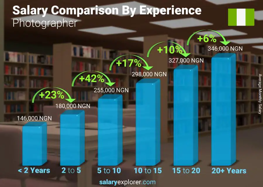 Salary comparison by years of experience monthly Nigeria Photographer