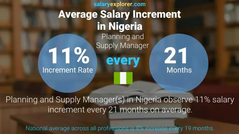 Annual Salary Increment Rate Nigeria Planning and Supply Manager