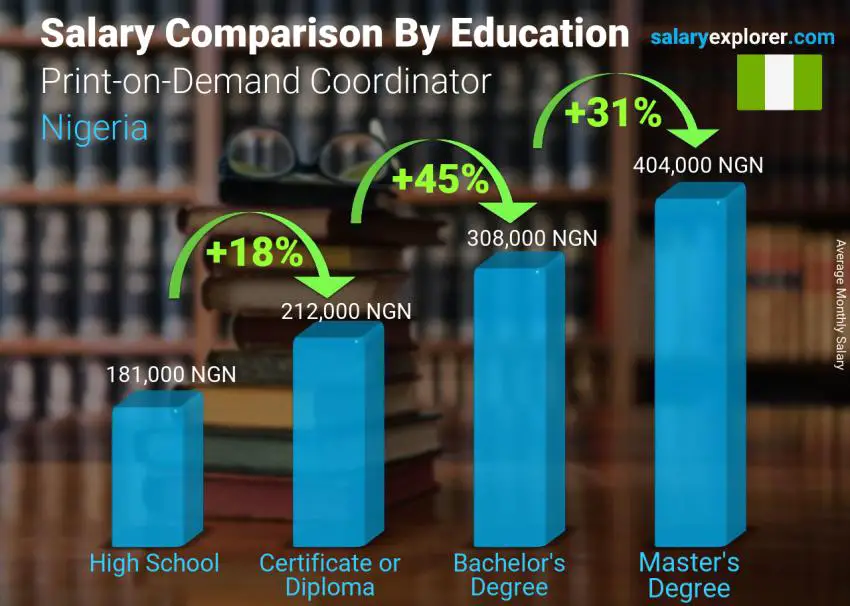 Salary comparison by education level monthly Nigeria Print-on-Demand Coordinator
