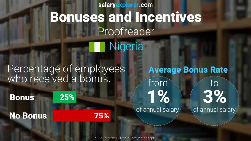 Annual Salary Bonus Rate Nigeria Proofreader