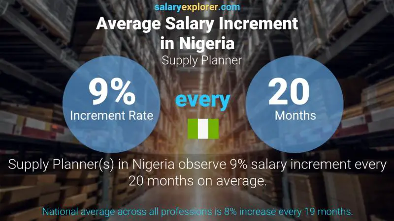 Annual Salary Increment Rate Nigeria Supply Planner