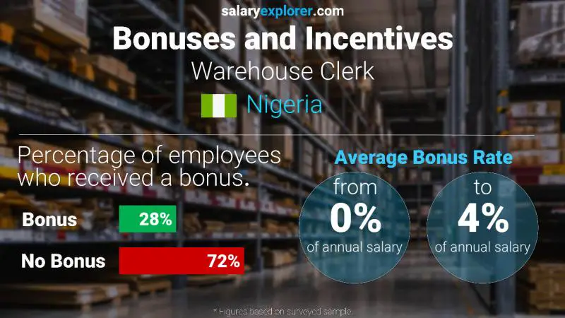 Annual Salary Bonus Rate Nigeria Warehouse Clerk