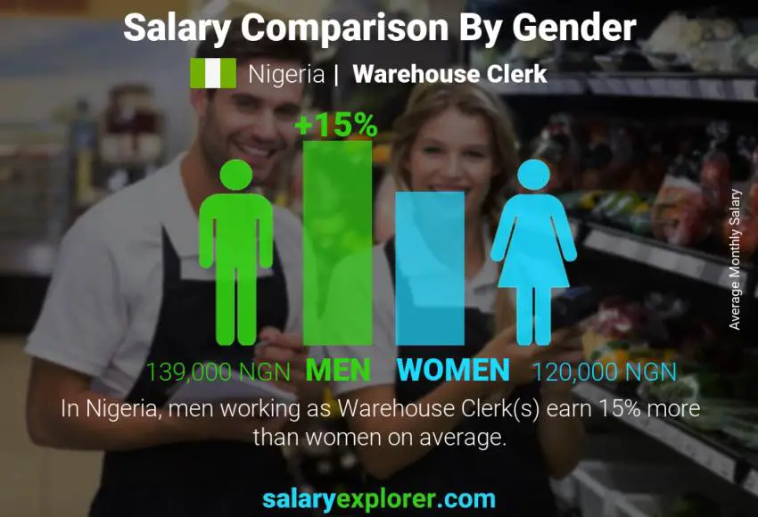 Salary comparison by gender Nigeria Warehouse Clerk monthly