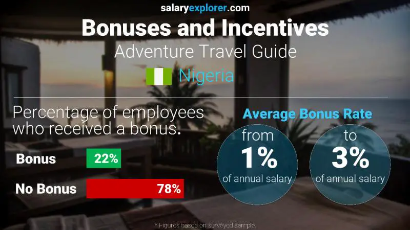 Annual Salary Bonus Rate Nigeria Adventure Travel Guide