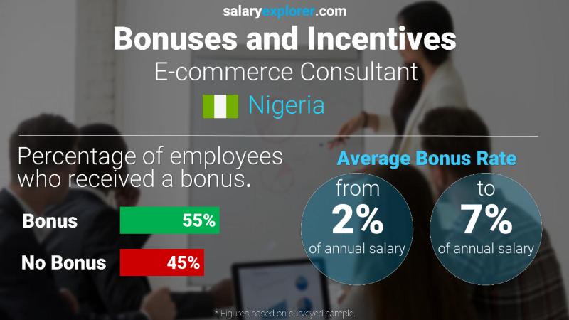 Annual Salary Bonus Rate Nigeria E-commerce Consultant