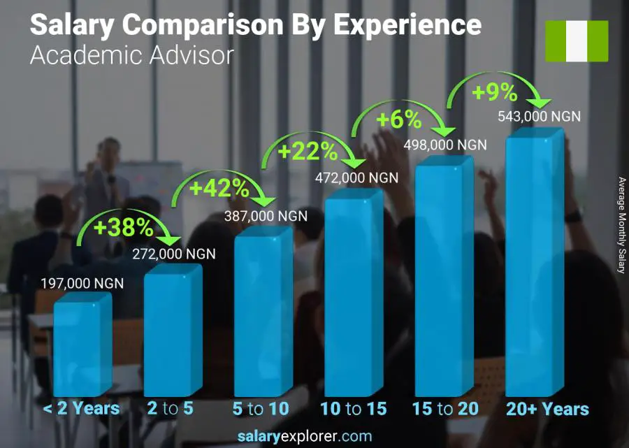 Salary comparison by years of experience monthly Nigeria Academic Advisor