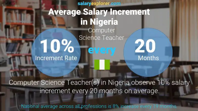 Annual Salary Increment Rate Nigeria Computer Science Teacher