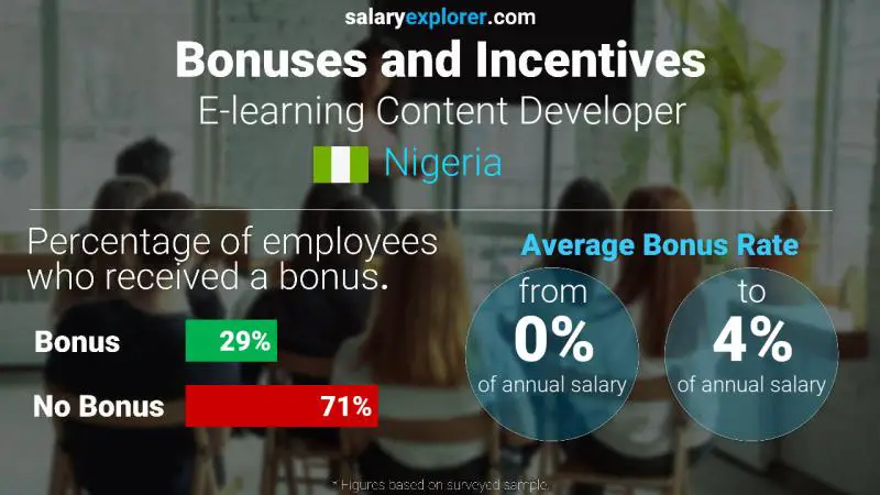 Annual Salary Bonus Rate Nigeria E-learning Content Developer