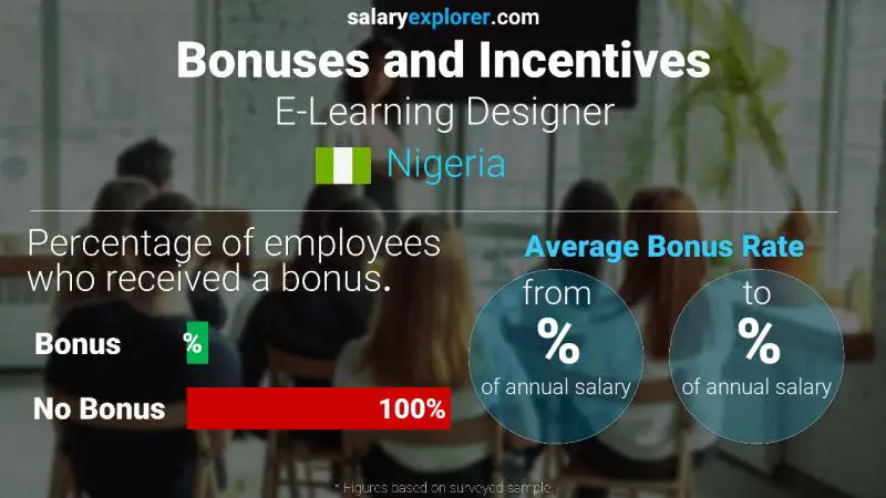 Annual Salary Bonus Rate Nigeria E-Learning Designer