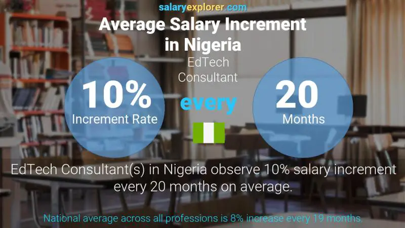 Annual Salary Increment Rate Nigeria EdTech Consultant