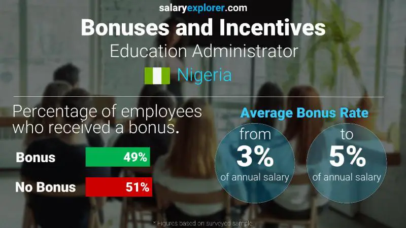 Annual Salary Bonus Rate Nigeria Education Administrator