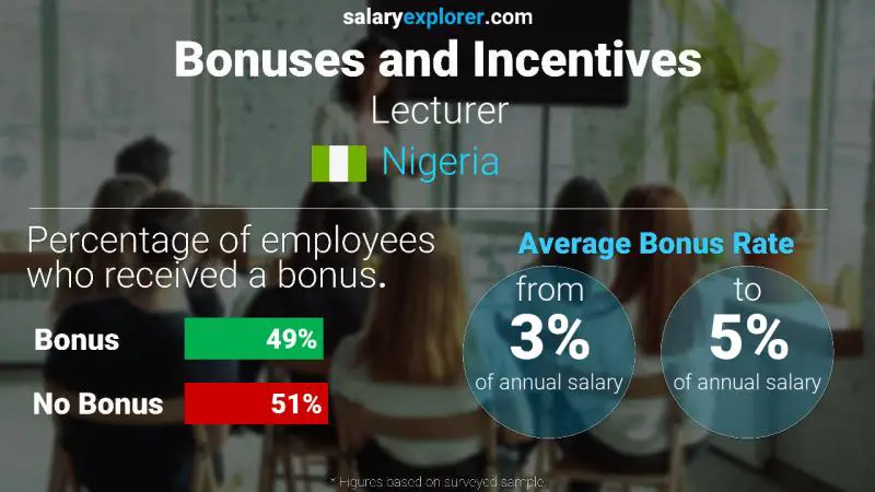 Annual Salary Bonus Rate Nigeria Lecturer