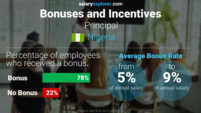 Annual Salary Bonus Rate Nigeria Principal