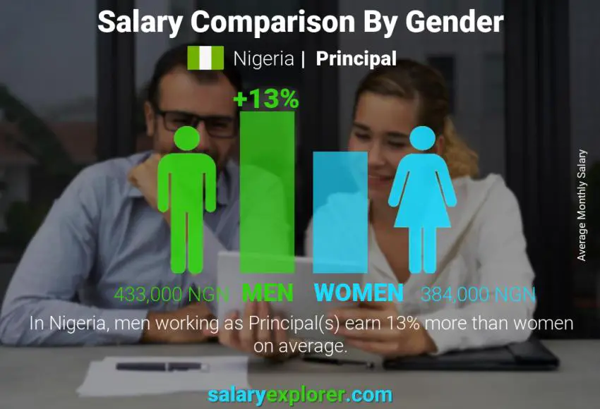 Salary comparison by gender Nigeria Principal monthly