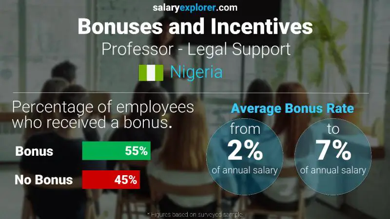 Annual Salary Bonus Rate Nigeria Professor - Legal Support