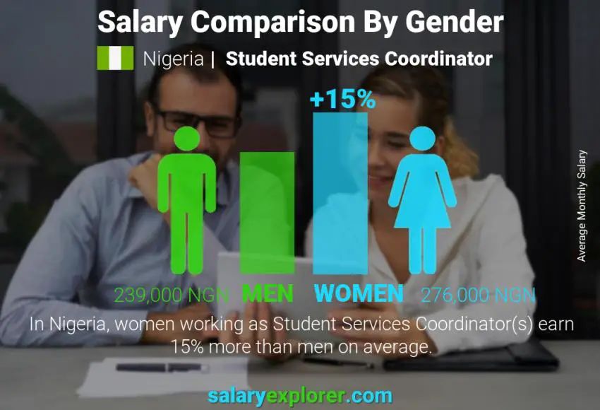 Salary comparison by gender Nigeria Student Services Coordinator monthly