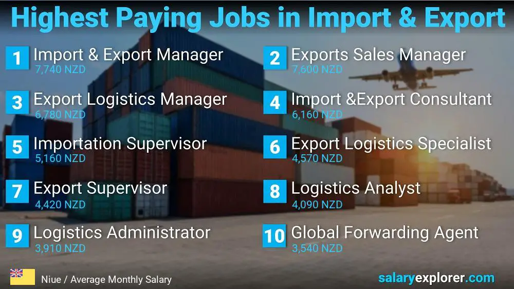 Highest Paying Jobs in Import and Export - Niue