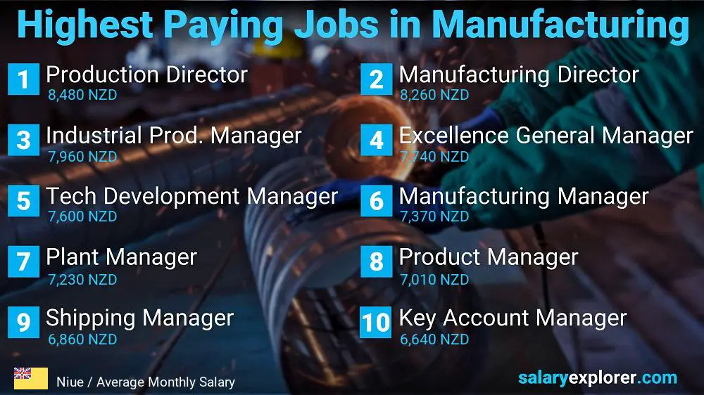 Most Paid Jobs in Manufacturing - Niue