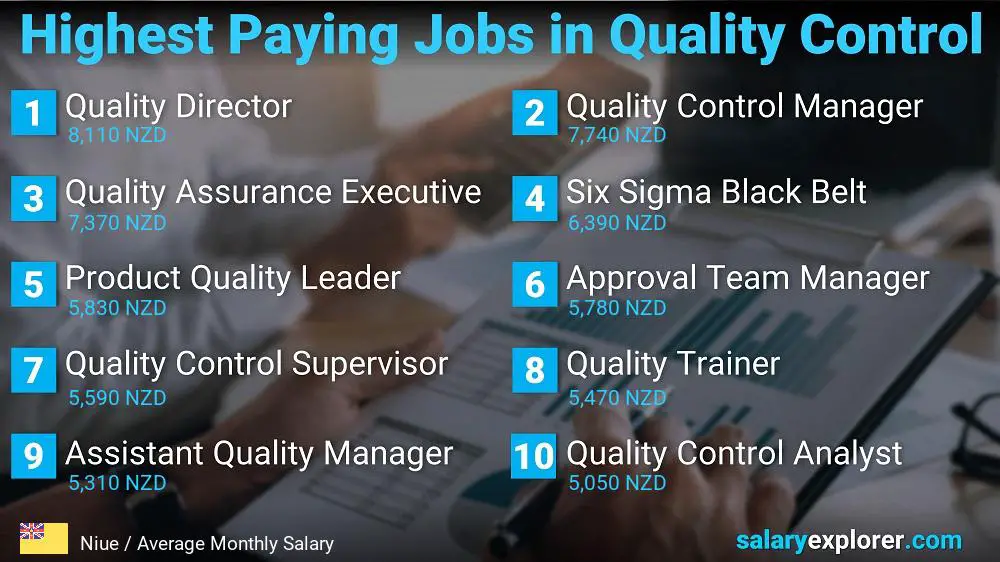 Highest Paying Jobs in Quality Control - Niue