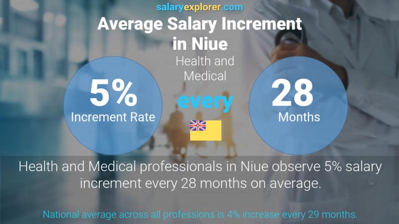 Annual Salary Increment Rate Niue Health and Medical