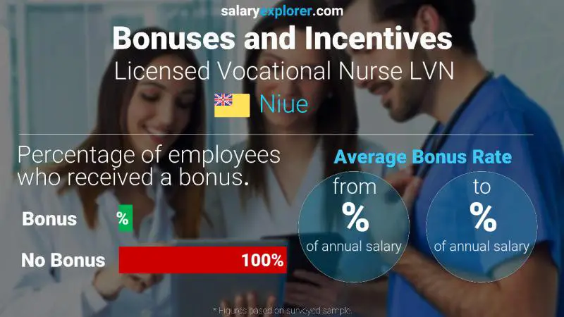 Annual Salary Bonus Rate Niue Licensed Vocational Nurse LVN