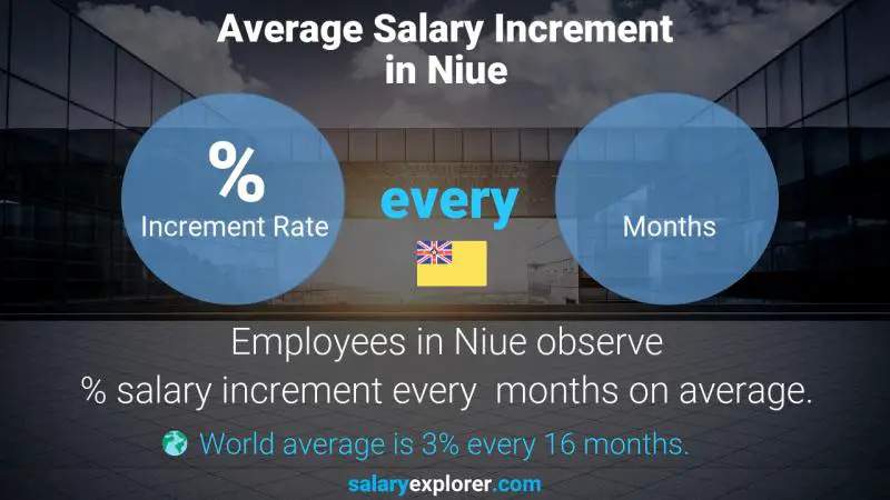 Annual Salary Increment Rate Niue Licensed Vocational Nurse LVN