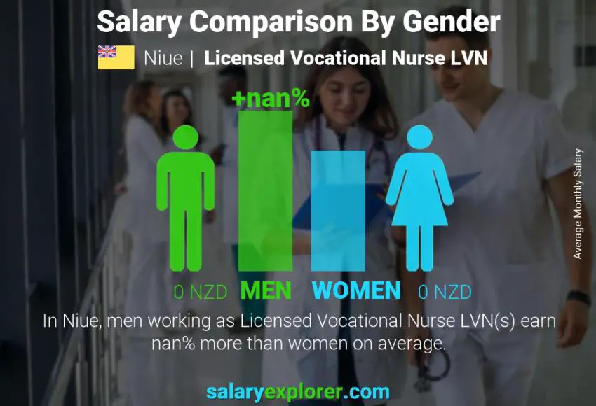 Salary comparison by gender Niue Licensed Vocational Nurse LVN monthly