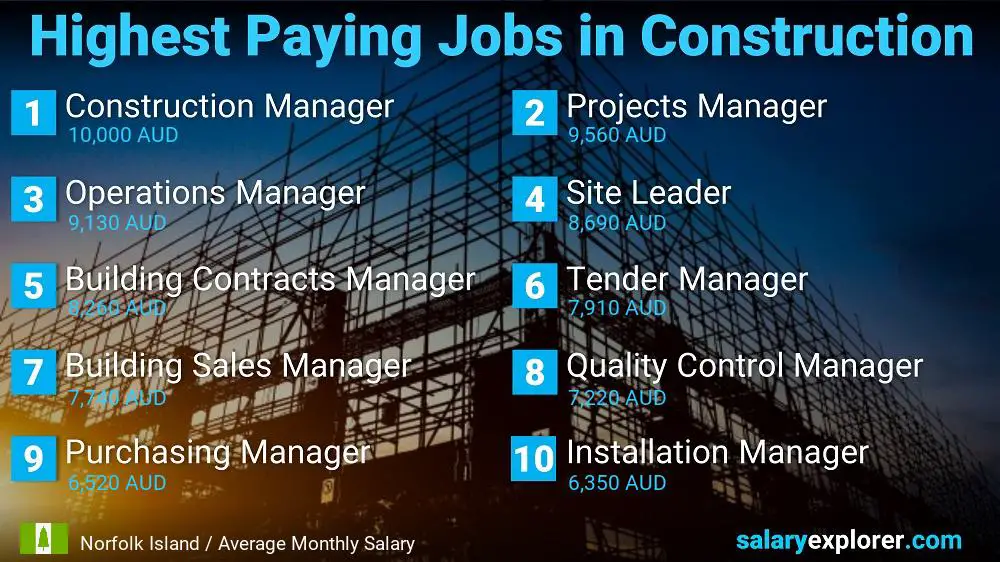 Highest Paid Jobs in Construction - Norfolk Island