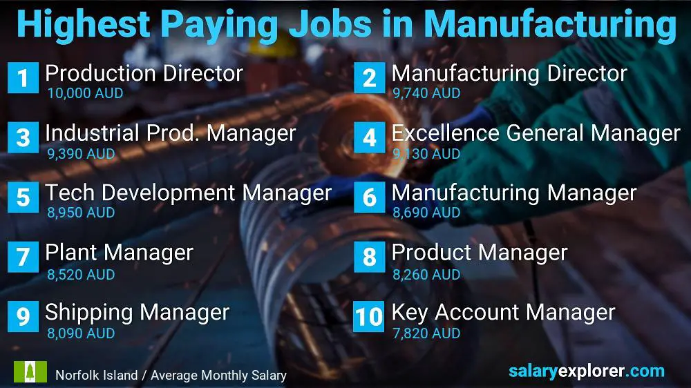 Most Paid Jobs in Manufacturing - Norfolk Island