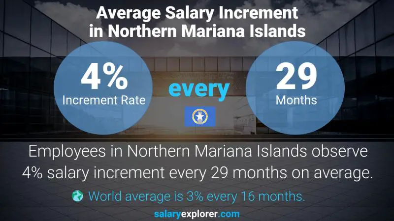 Annual Salary Increment Rate Northern Mariana Islands Front Desk Coordinator