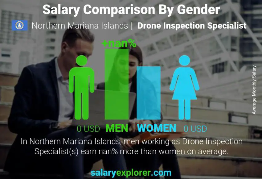 Salary comparison by gender Northern Mariana Islands Drone Inspection Specialist monthly