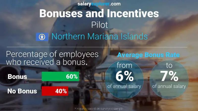 Annual Salary Bonus Rate Northern Mariana Islands Pilot