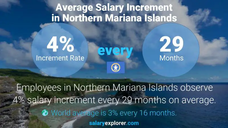 Annual Salary Increment Rate Northern Mariana Islands