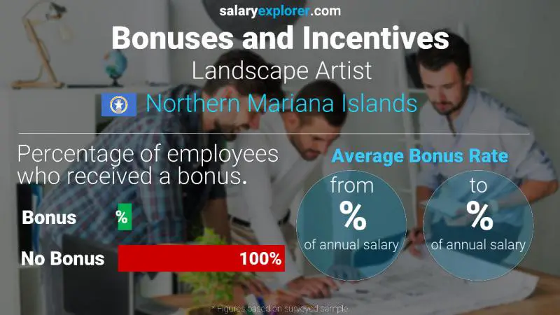 Annual Salary Bonus Rate Northern Mariana Islands Landscape Artist
