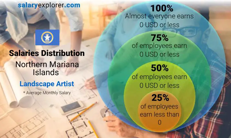 Median and salary distribution Northern Mariana Islands Landscape Artist monthly